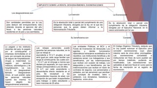 IMPUESTO SOBRE LA RENTA. DESGRAVÀMENES. EXONERACIONES
Los desgravámenes son
Son cantidades permitidas por la Ley
para deducir del enriquecimiento neto
obtenido durante el ejercicio del año
fiscal, a las personas naturales
residentes en el país y sus asimilados.
Tipos
Lo pagado a los institutos
docentes del país, lo pagado
por el contribuyente a
empresas domiciliadas en el
país, por concepto de primas
de seguro de hospitalización,
cirugía y maternidad. Lo
pagado por servicios
médicos, odontológicos y de
hospitalización. La Ley
I.S.L.R. un desgravámen
llamado Desgravámen
Único, al cual podrán optar
las personas naturales
cuando los mismos no
hayan elegido los
desgravámenes anteriores.
Las rebajas personales puede
gozarlas las personas naturales, en la
que se rebaja el
equivalente a 10 U.T. anuales, el cual
será igual por cada carga familiar que
tenga el contribuyente, las cuales son:
- 10 U.T. por el cónyuge a menos que
declare por separado, en cuyo caso la
rebaja corresponderá a uno de ellos.
10 U.T. por cada ascendiente o
descendiente directo residente en el
país. Se exceptúan a los
descendientes mayores de edad, con
excepción de que estén incapacitados
para trabajar, o estén estudiando y
sean menores de 25 años.
La Exención
Es la absolución total o parcial del cumplimiento de una
obligación tributaria, otorgada por la ley, en la que las
personas que la gozan deben informar a la
Administración Tributaria.
Su beneficiarios son
Las entidades Públicas, el BCV y el
Fondo de Inversiones de Venezuela; Los
agentes y demás funcionarios
diplomáticos extranjeros acreditados en la
república, Las instituciones benéficas y de
asistencia social, Los trabajadores o sus
beneficiarios, por las indemnizaciones
que reciban con ocasión de trabajo, Los
asegurados y sus beneficiarios, por las
indemnizaciones que reciban en razón de
contratos de seguros, Los pensionados y
jubilados, por las pensiones que perciban
por concepto de invalidez, retiro o
jubilación, Los donatarios, herederos y
legatarios, entre otros
La Exoneración
Es la absolución total o parcial una
cumplimiento de la obligación tributaria,
otorgada por el Ejecutivo Nacional, en lo
casos autorizados por la Ley;
Consiste
El Código Orgánico Tributario, estipula que
la Ley puede autorizar al Ejecutivo para
conceder exoneraciones cuyo plazo
máximo será de cinco años, prorrogables.
Las exoneraciones concedidas a
instituciones sin fines de lucro pueden ser
por tiempo indefinido, pudiendo ser
modificables. Las exoneraciones son
aplicables al ejercicio fiscal en curso para la
fecha de inscripción en el registro de
exoneración.
 