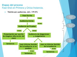 Juez Informa Sentido
de la Audiencia (si es
posible)
Etapas del proceso
Fase Oral en Primera y Única Instancia.
 Trámite por audiencias. (Art. 179 ET)
Fase Escrita
Audiencia Inicial.
Primera
Etapa
Audiencia de Pruebas
Presentación por escrito
de Alegatos (discreción del
Juez)
Audiencia de Alegaciones
y Juzgamiento
Juez no Informa Sentido
de la Audiencia
Sentencia
10 días
1 mes
Segunda
Etapa
40 días
Tercera
Etapa
10 días
Sentencia
Sentencia
30 días
20 días
 