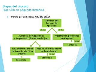 Etapas del proceso
Fase Oral en Segunda Instancia
 Trámite por audiencias. Art. 247 CPACA
Admisión del
Recurso de
Apelación
Presentación por escrito
de Alegatos
Juez no Informa Sentido
de la Audiencia
10 días
10 días
Juez Informa Sentido
de la Audiencia (si es
posible)
Sentencia
Sentencia
30 días
20 días
Audiencia de Alegaciones
y Juzgamiento (discreción del juez)
20 días
Sentencia
 