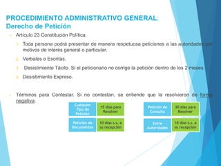 PROCEDIMIENTO ADMINISTRATIVO GENERAL:
Derecho de Petición
• Artículo 23 Constitución Política.
1. Toda persona podrá presentar de manera respetuosa peticiones a las autoridades por
motivos de interés general o particular.
2. Verbales o Escritas.
3. Desistimiento Tácito. Si el peticionario no corrige la petición dentro de los 2 meses.
4. Desistimiento Expreso.
• Términos para Contestar. Si no contestan, se entiende que la resolvieron de forma
negativa.
Cualquier
Tipo de
Petición
Petición de
Consulta
15 días para
Resolver
30 días para
Resolver
Petición de
Documentos
10 días s.s. a
su recepción
Entre
Autoridades
10 días s.s. a
su recepción
 