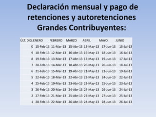 Declaración mensual y pago de
    retenciones y autoretenciones
       Grandes Contribuyentes:
ÚLT. DIG.ENERO   FEBRERO   MARZO     ABRIL    MAYO      JUNIO
      0 15-Feb-13 11-Mar-13 15-Abr-13 15-May-13 17-Jun-13   15-Jul-13
      9 18-Feb-13 12-Mar-13 16-Abr-13 16-May-13 18-Jun-13   16-Jul-13
      8 19-Feb-13 13-Mar-13 17-Abr-13 17-May-13 19-Jun-13   17-Jul-13
      7 20-Feb-13 14-Mar-13 18-Abr-13 20-May-13 20-Jun-13   18-Jul-13
      6 21-Feb-13 15-Mar-13 19-Abr-13 21-May-13 21-Jun-13   19-Jul-13
      5 22-Feb-13 18-Mar-13 22-Abr-13 22-May-13 24-Jun-13   22-Jul-13
      4 25-Feb-13 19-Mar-13 23-Abr-13 23-May-13 25-Jun-13   23-Jul-13
      3 26-Feb-13 20-Mar-13 24-Abr-13 24-May-13 26-Jun-13   24-Jul-13
      2 27-Feb-13 21-Mar-13 25-Abr-13 27-May-13 27-Jun-13   25-Jul-13
      1 28-Feb-13 22-Mar-13 26-Abr-13 28-May-13 28-Jun-13   26-Jul-13
 