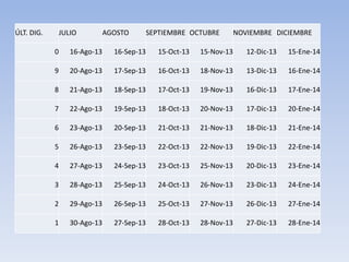 ÚLT. DIG.   JULIO       AGOSTO      SEPTIEMBRE OCTUBRE      NOVIEMBRE DICIEMBRE

            0   16-Ago-13   16-Sep-13   15-Oct-13   15-Nov-13   12-Dic-13   15-Ene-14

            9   20-Ago-13   17-Sep-13   16-Oct-13   18-Nov-13   13-Dic-13   16-Ene-14

            8   21-Ago-13   18-Sep-13   17-Oct-13   19-Nov-13   16-Dic-13   17-Ene-14

            7   22-Ago-13   19-Sep-13   18-Oct-13   20-Nov-13   17-Dic-13   20-Ene-14

            6   23-Ago-13   20-Sep-13   21-Oct-13   21-Nov-13   18-Dic-13   21-Ene-14

            5   26-Ago-13   23-Sep-13   22-Oct-13   22-Nov-13   19-Dic-13   22-Ene-14

            4   27-Ago-13   24-Sep-13   23-Oct-13   25-Nov-13   20-Dic-13   23-Ene-14

            3   28-Ago-13   25-Sep-13   24-Oct-13   26-Nov-13   23-Dic-13   24-Ene-14

            2   29-Ago-13   26-Sep-13   25-Oct-13   27-Nov-13   26-Dic-13   27-Ene-14

            1   30-Ago-13   27-Sep-13   28-Oct-13   28-Nov-13   27-Dic-13   28-Ene-14
 