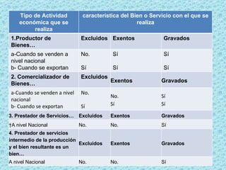 Ejemplos: Tipo de Actividad económica que se realiza característica del Bien o Servicio con el que se realiza 1.Productor de Bienes… Excluidos Exentos Gravados a-Cuando se venden a nivel nacional b- Cuando se exportan No. Sí  Sí  Sí  Sí  Sí  2. Comercializador de Bienes… Excluidos Exentos Gravados a-Cuando se venden a nivel nacional b- Cuando se exportan No. Sí  No. Sí  Sí  Sí  3. Prestador de Servicios… Excluidos Exentos Gravados   A nivel Nacional No. No. Sí  4. Prestador de servicios intermedio de la producción y el bien resultante es un bien… Excluidos Exentos Gravados A nivel Nacional No. No. Sí  