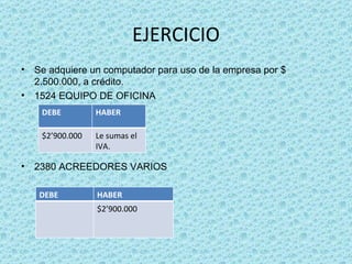 EJERCICIO Se adquiere un computador para uso de la empresa por $ 2.500.000, a crédito.  1524 EQUIPO DE OFICINA 2380 ACREEDORES VARIOS DEBE HABER $2’900.000 Le sumas el IVA. DEBE HABER $2’900.000 
