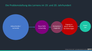 Zugang zu
deren Wissen
& Erfahrungen
Kompetenz
tragende
Jobsuchende /
Lernende
Die Problemstellung des Lernens im 19. und 20. Jahrhundert
Guter
Job
Neue Skills
notwendig
Foelsing / Schmitz 2023 - LearningDevelopment.institute
 