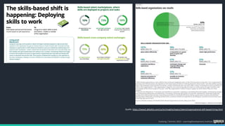 Foelsing / Schmitz 2023 - LearningDevelopment.institute
Quelle: https://www2.deloitte.com/us/en/insights/topics/talent/organizational-skill-based-hiring.html
 