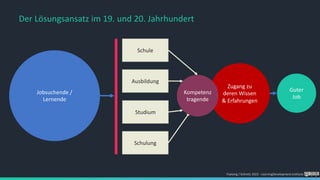 Jobsuchende /
Lernende
Der Lösungsansatz im 19. und 20. Jahrhundert
Schule
Ausbildung
Studium
Schulung
Guter
Job
Zugang zu
deren Wissen
& Erfahrungen
Kompetenz
tragende
Foelsing / Schmitz 2023 - LearningDevelopment.institute
 