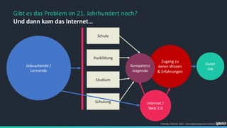 Jobsuchende /
Lernende
Schule
Ausbildung
Studium
Schulung Internet /
Web 2.0
Guter
Job
Gibt es das Problem im 21. Jahrhundert noch?
Und dann kam das Internet…
Zugang zu
deren Wissen
& Erfahrungen
Kompetenz
tragende
Foelsing / Schmitz 2023 - LearningDevelopment.institute
 