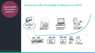 Buckminster Fuller Knowledge Doubling Curve (2017)
Quelle: Katrin Mäntele - @kleinerW4hnsinn - CC BY
Exponentielle
Informations-
explosion
 