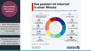 Exponentielle
Informations-
explosion
Mehr Informationen
zum Thema #futureskills
findet ihr auf folgendem
Miro-Board:
http://bit.ly/3lBrk7n
Rückgang Halbwertzeit
von Wissen sowie
Fertig- und Fähigkeiten
 