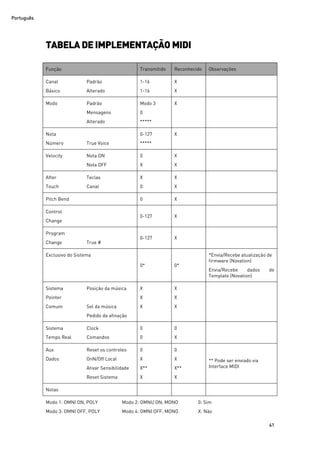 Português
41
TABELA DE IMPLEMENTAÇÃO MIDI
Função Transmitido Reconhecido Observações
Canal
Básico
Padrão
Alterado
1-16
1-16
X
X
Modo Padrão
Mensagens
Alterado
Modo 3
0
*****
X
Nota
Número True Voice
0-127
*****
X
Velocity Nota ON
Nota OFF
0
X
X
X
After
Touch
Teclas
Canal
X
0
X
X
Pitch Bend 0 X
Control
Change
0-127 X
Program
Change True #
0-127 X
Exclusivo do Sistema
0* 0*
*Envia/Recebe atualização de
firmware (Novation)
Envia/Recebe dados de
Template (Novation)
Sistema
Pointer
Comum
Posição da música
Sel da música
Pedido da afinação
X
X
X
X
X
X
Sistema
Tempo Real
Clock
Comandos
0
0
0
X
Aux
Dados
Reset os controles
OnN/Off Local
Ativar Sensibilidade
Reset Sistema
0
X
X**
X
0
X
X**
X
** Pode ser enviado via
Interface MIDI
Notas
Modo 1: OMNI ON, POLY Modo 2: OMNU ON, MONO 0: Sim
Modo 3: OMNI OFF, POLY Modo 4: OMNI OFF, MONO X: Não
 