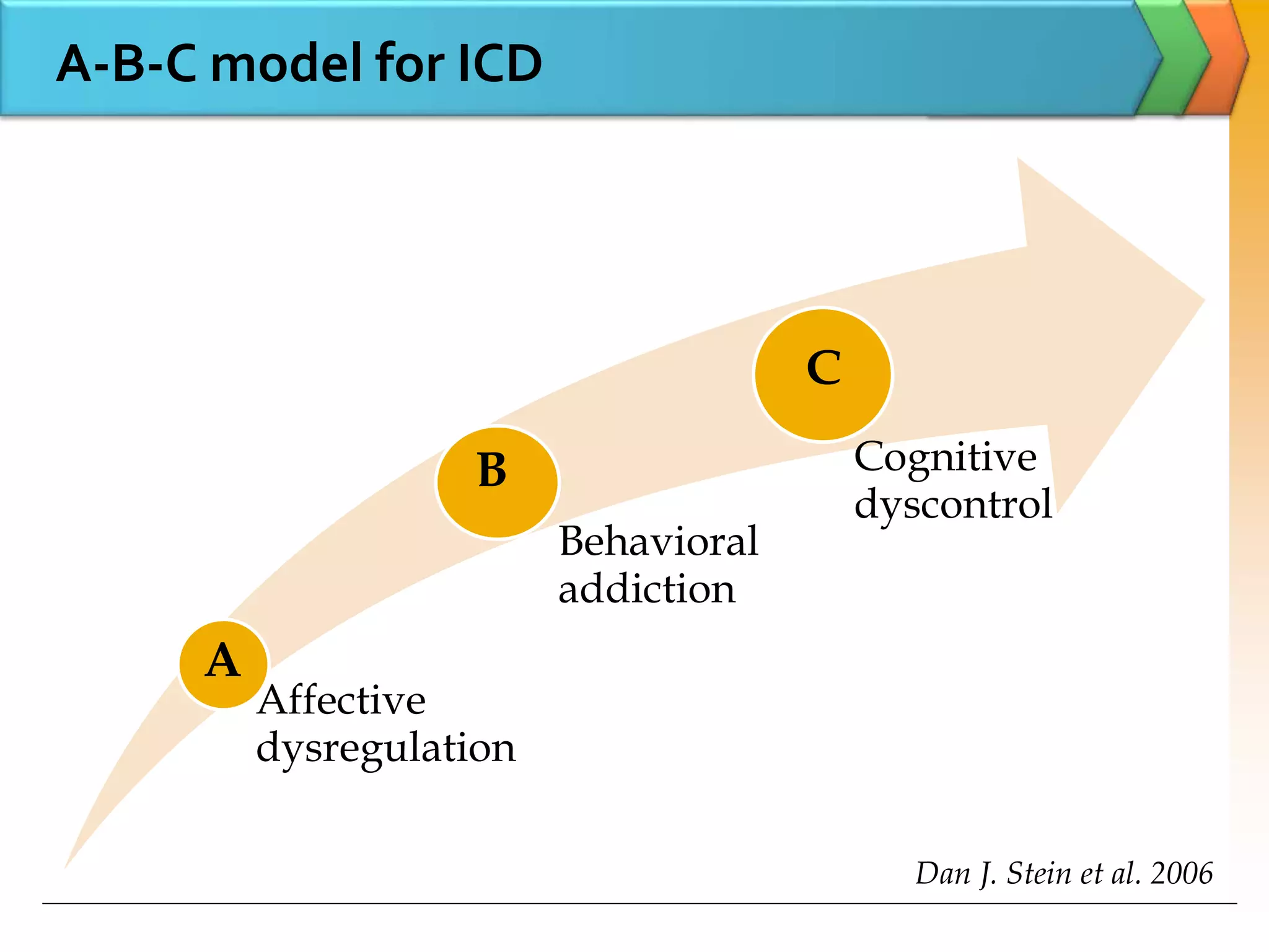 A-B-C model for ICD
Affective
dysregulation
Behavioral
addiction
Cognitive
dyscontrol
A
B
C
Dan J. Stein et al. 2006
 