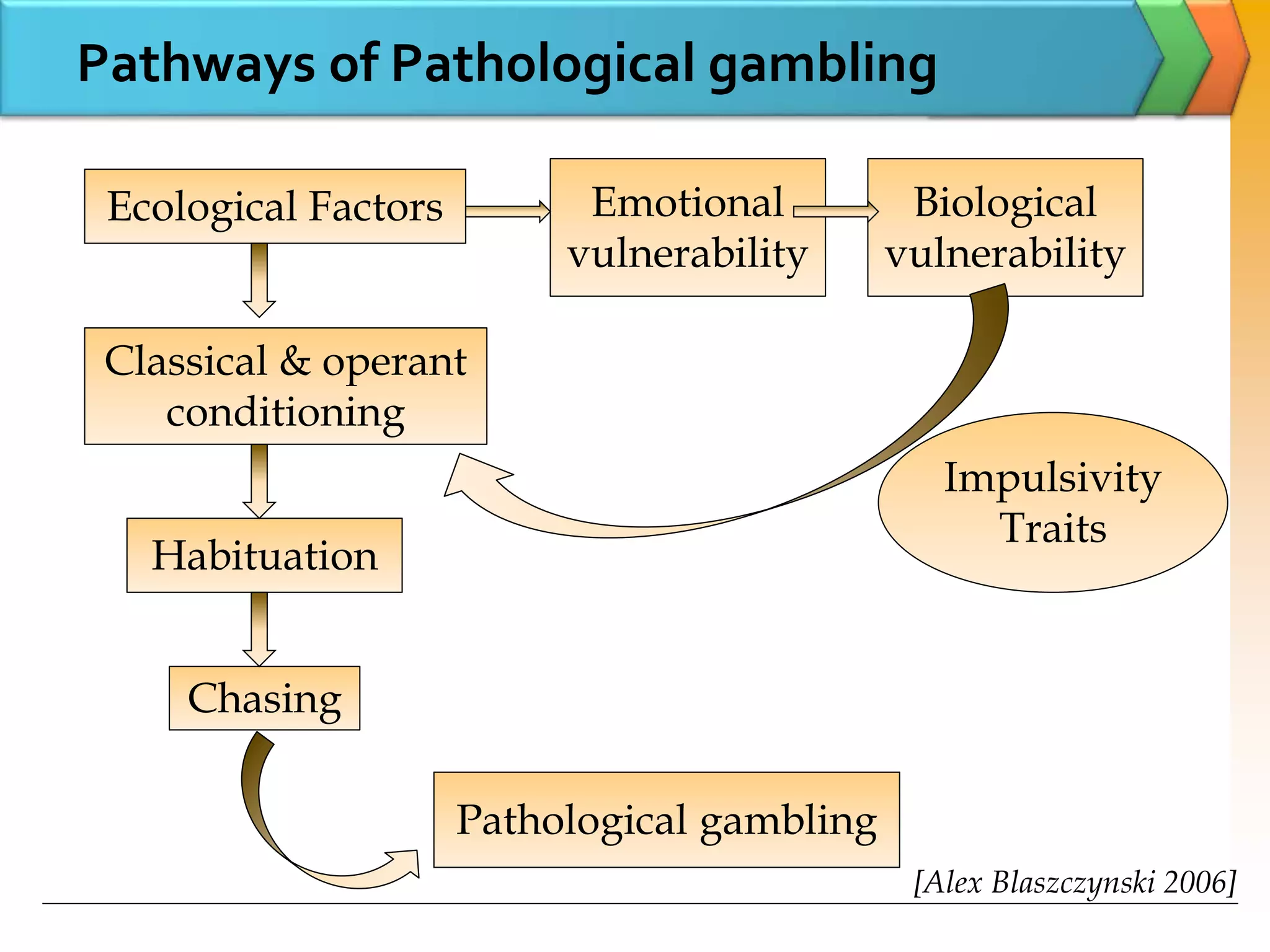 Pathways of Pathological gambling
Ecological Factors
Classical & operant
conditioning
Habituation
Chasing
Pathological gambling
Emotional
vulnerability
Biological
vulnerability
Impulsivity
Traits
[Alex Blaszczynski 2006]
 