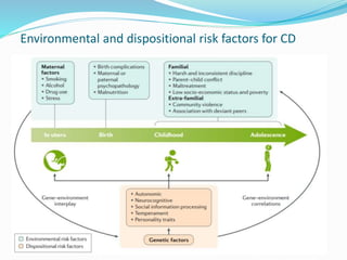 Environmental and dispositional risk factors for CD
 