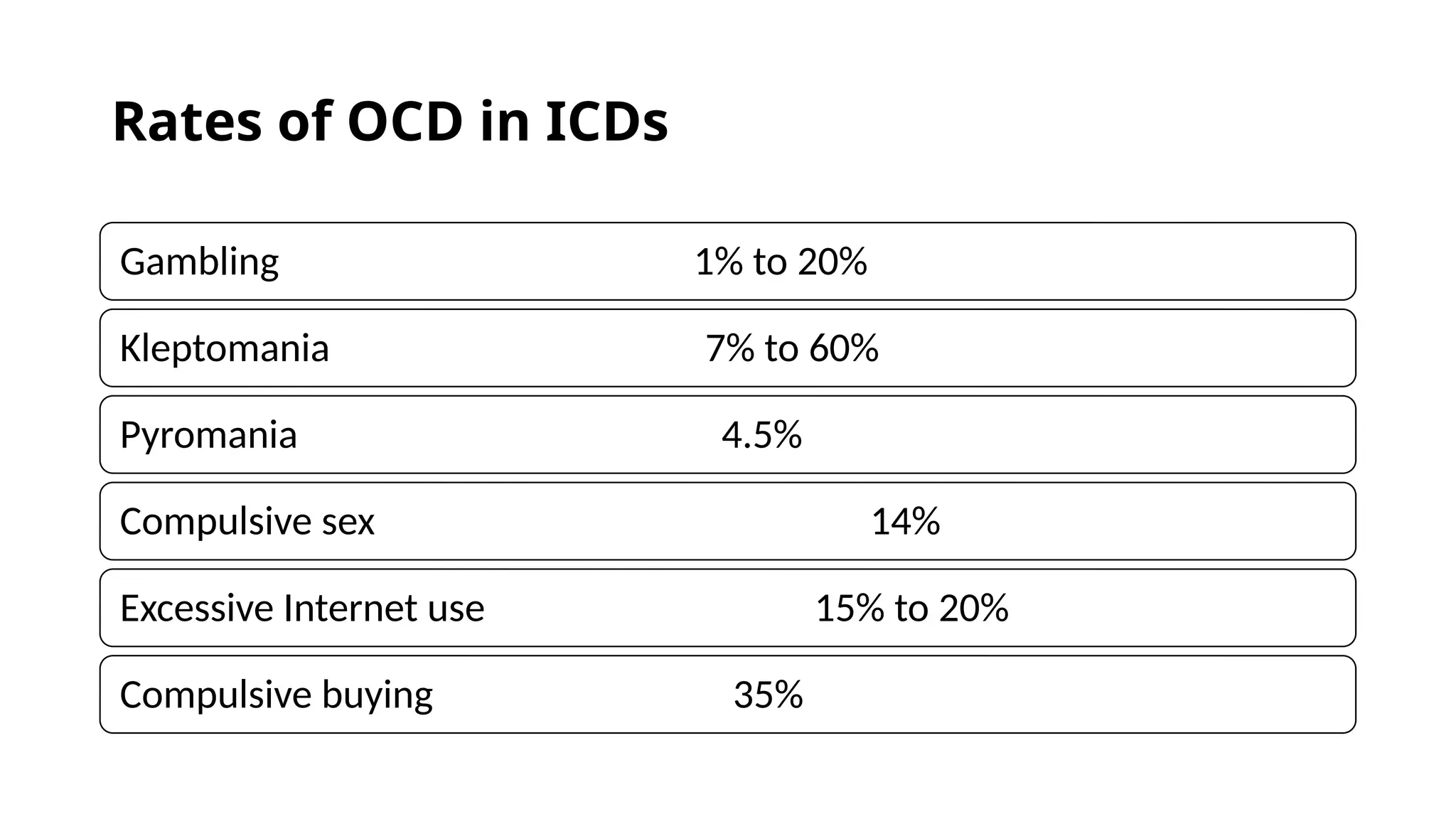 Rates of OCD in ICDs
Gambling 1% to 20%
Kleptomania 7% to 60%
Pyromania 4.5%
Compulsive sex 14%
Excessive Internet use 15% to 20%
Compulsive buying 35%
 