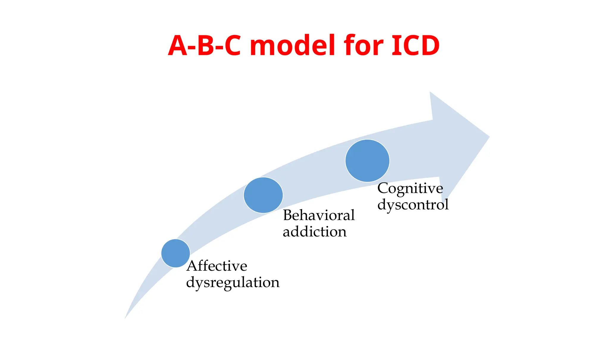 A-B-C model for ICD
Affective
dysregulation
Behavioral
addiction
Cognitive
dyscontrol
 