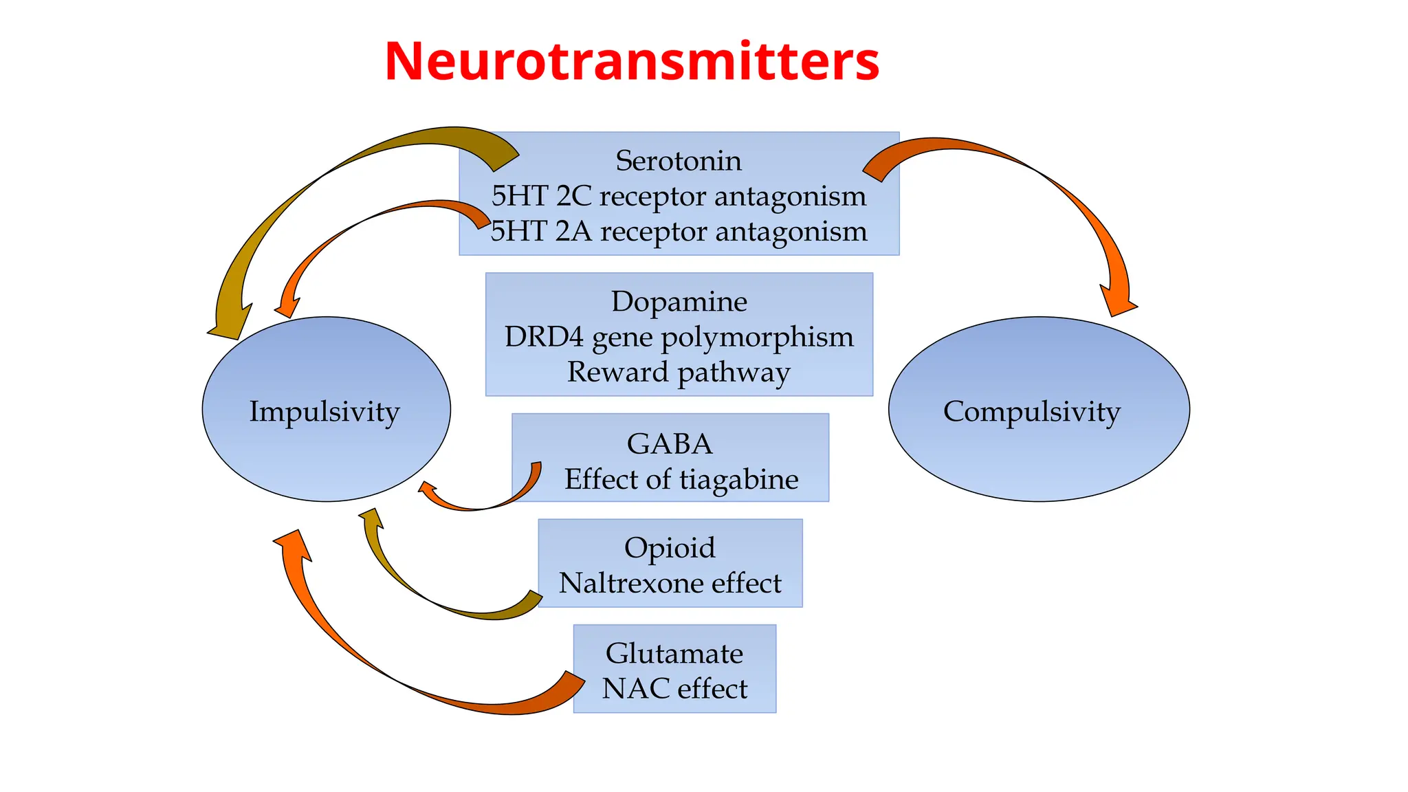 Neurotransmitters
Serotonin
5HT 2C receptor antagonism
5HT 2A receptor antagonism
Dopamine
DRD4 gene polymorphism
Reward pathway
GABA
Effect of tiagabine
Glutamate
NAC effect
Opioid
Naltrexone effect
Impulsivity Compulsivity
 