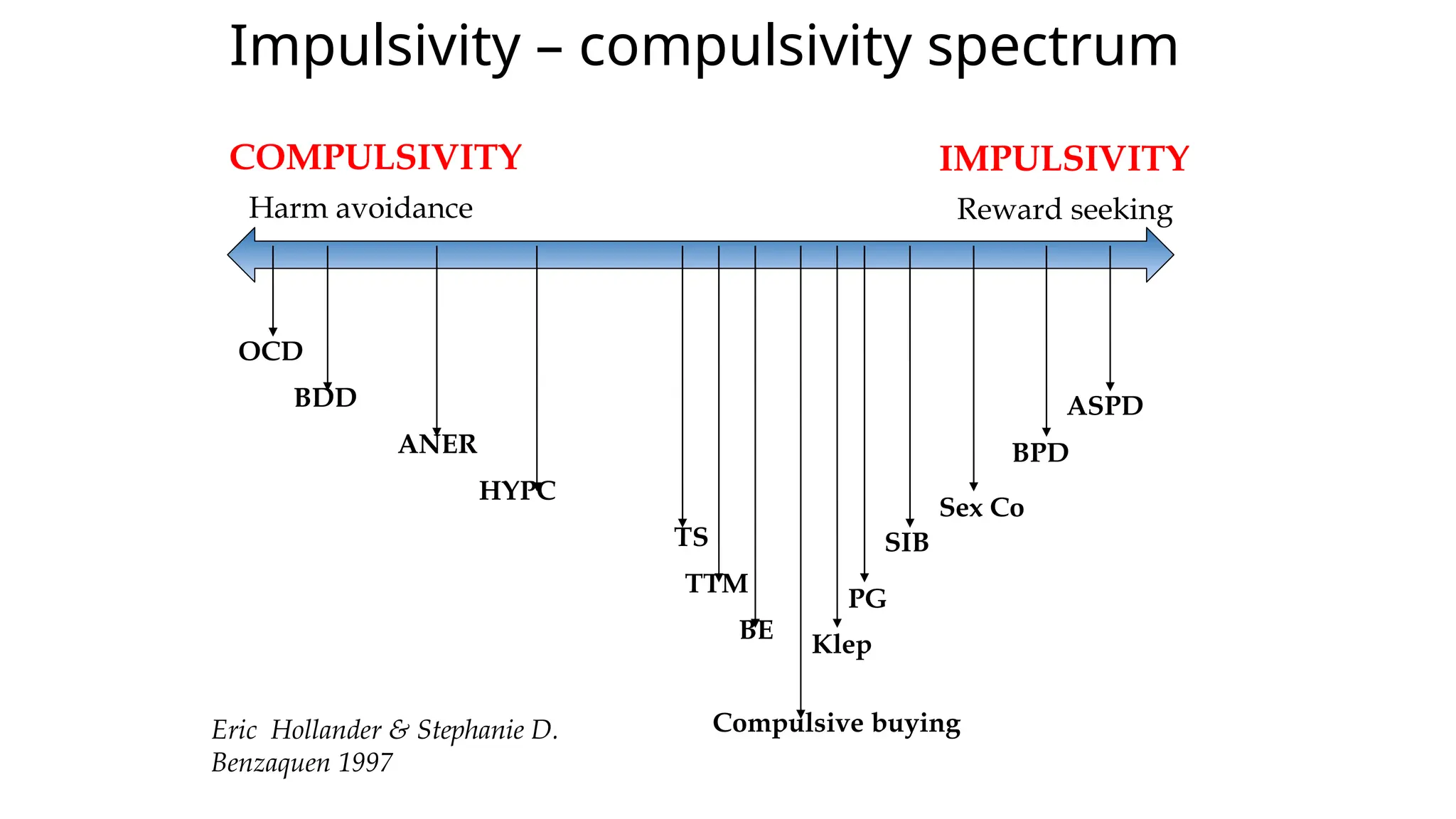 Impulsivity – compulsivity spectrum
IMPULSIVITY
Harm avoidance Reward seeking
COMPULSIVITY
OCD
BDD
ANER
HYPC
TS
TTM
BE
Compulsive buying
Klep
PG
SIB
Sex Co
BPD
ASPD
Eric Hollander & Stephanie D.
Benzaquen 1997
 