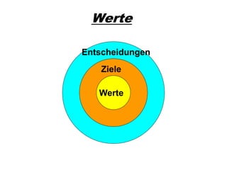 Werte

Entscheidungen
   Ziele

   Werte
 