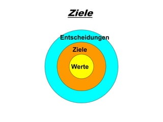 Ziele

Entscheidungen
   Ziele

   Werte
 