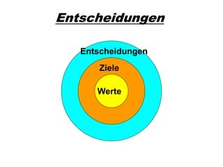 Entscheidungen

   Entscheidungen
      Ziele

      Werte
 