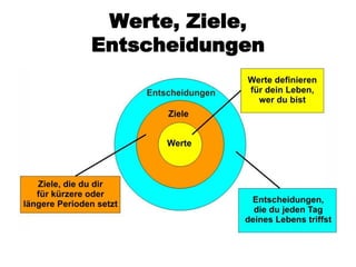 Werte, Ziele,
Entscheidungen
 