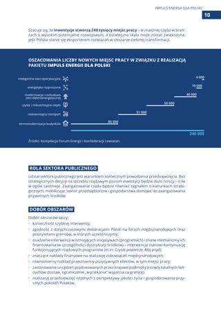 Szacuje się, że inwestycje stworzą 240 tysięcy miejsc pracy – w znacznej części w bran-
żach o wysokim potencjalne rozwojowym, a ostateczna skala może zostać zwiększona,
jeśli Polska stanie się eksporterem rozwiązań w obszarze zielonej transformacji.
ROLA SEKTORA PUBLICZNEGO
Udział sektora publicznego jest warunkiem koniecznym powodzenia przedsięwzięcia. Bez
strategicznych decyzji na szczeblu rządowym poziom inwestycji będzie dużo niższy – o ile
w ogóle zaistnieje. Zaangażowanie rządu będzie również sygnałem o kierunkach strate-
gicznych, mobilizując sektor przedsiębiorstw i gospodarstwa domowe do zaangażowania
prywatnych środków.
DOBÓR OBSZARÓW
Dobór obszarów łączy:
•	 konieczność szybkiej interwencji;
•	 zgodność z dotychczasowymi deklaracjami Polski na forach międzynarodowych oraz
priorytetami gremiów, w których uczestniczymy;
•	 osadzenie interwencji w istniejących inicjatywach (programach) i znane mechanizmy ich
finansowania (w szczególności dystrybucji środków) – interwencja stanowi kontynuację
funkcjonujących rządowych programów (m.in. Czyste powietrze, Mój prąd);
•	 znaczące nakłady finansowe na realizację zobowiązań międzynarodowych;
•	 równomierny rozkład przestrzenny pozytywnych efektów, w tym miejsc pracy;
•	 zastosowanie urządzeń produkowanych przez krajowe podmioty (rozwój lokalnych łań-
cuchów dostaw, ograniczenie „wyciekania” wsparcia za granicę);
•	 realizację przedsięwzięć istotnych z perspektywy jakości życia i gospodarowania przy-
szłych pokoleń Polaków.
10
IMPULS ENERGII DLA POLSKI
OSZACOWANIA LICZBY NOWYCH MIEJSC PRACY W ZWIĄZKU Z REALIZACJĄ
PAKIETU IMPULS ENERGII DLA POLSKI
Źródło: kompilacja Forum Energii i Konfederacji Lewiatan.
240 000
czyste i niskoemisyjne ciepło
50 000
modernizacja i rozbudowa
sieci elektroenergetycznej
40 000
energetyka rozproszona
10 000
inteligentne sieci dystrybucyjne 4 000
termomodernizacja budynków
85 000
niskoemisyjny transport
51 000
 