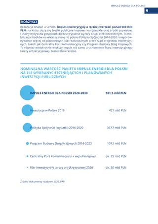KORZYŚCI
Realizacja działań uruchomi impuls inwestycyjny o łącznej wartości ponad 580 mld
PLN, na który złożą się środki publiczne krajowe i europejskie oraz środki prywatne.
Finalny wpływ dla gospodarki będzie wyraźnie wyższy dzięki efektom wtórnym. To mo-
bilizacja środków na większą skalę niż polska Polityka Spójności 2014-2020 i nieporów-
nywalnie więcej od planowanych lub realizowanych przez rząd projektów inwestycyj-
nych, takich jak Centralny Port Komunikacyjny czy Program Budowy Dróg Krajowych.
To również wielokrotnie większy impuls niż samo uruchomienie filara inwestycyjnego
tarczy antykryzysowej. Skala robi wrażenie.
9
IMPULS ENERGII DLA POLSKI
NOMINALNA WARTOŚĆ PAKIETU IMPULS ENERGII DLA POLSKI 
NA TLE WYBRANYCH ISTNIEJĄCYCH I PLANOWANYCH 
INWESTYCJI PUBLICZNYCH
IMPULS ENERGII DLA POLSKI 2020-2030 581,5 mld PLN
inwestycje w Polsce 2019 421 mld PLN
Polityka Spójności (wydatki) 2014-2020 367,7 mld PLN
Program Budowy Dróg Krajowych 2014-2023 107,1 mld PLN
Centralny Port Komunikacyjny + węzeł kolejowy ok. 75 mld PLN
filar inwestycyjny tarczy antykryzysowej 2020 ok. 30 mld PLN
Źródło: dokumenty rządowe, GUS, PAP.
 