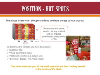 The places where most shoppers will see and have access to your product.
The most attractive part of the shelf space for the best “selling results”
is the centre of the shelf.
To determine the hot spot, you have to consider:
 Customer flow
 Where payment is made
 Position of key lines e.g. Bread, Milk,
 “Eye level” display, “The Arc of Reach”
The Counter is a prime
location for any product
and for impulse
purchases Confectionery
=70%
 