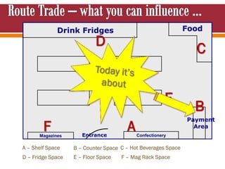 ConfectioneryEntrance
Drink Fridges Food
Payment
Area
Magazines
E
B
F
C
D
A
A – Shelf Space
D – Fridge Space E – Floor Space F – Mag Rack Space
B – Counter Space C – Hot Beverages Space
 