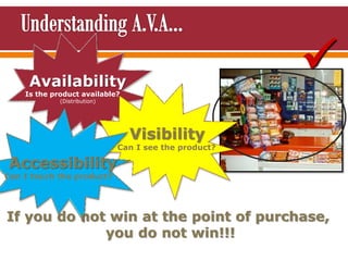 Availability
Is the product available?
(Distribution)
Visibility
Can I see the product?
Accessibility
Can I touch the product?
If you do not win at the point of purchase,
you do not win!!!
 