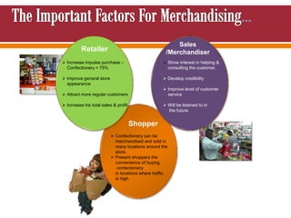  Confectionery can be
merchandised and sold in
many locations around the
store.
 Present shoppers the
convenience of buying
confectionery
in locations where traffic
is high.
 Show interest in helping &
consulting the customer.
 Develop credibility
 Improve level of customer
service
 Will be listened to in
the future.
Shopper
Sales
/MerchandiserRetailer
 Increase impulse purchase –
Confectionery = 75%
 Improve general store
appearance
 Attract more regular customers
 Increase his total sales & profit
 