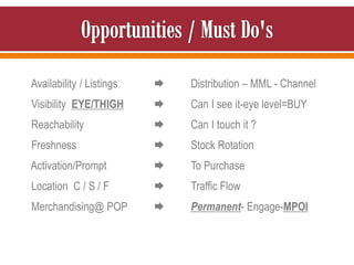 Availability / Listings  Distribution – MML - Channel
Visibility EYE/THIGH  Can I see it-eye level=BUY
Reachability  Can I touch it ?
Freshness  Stock Rotation
Activation/Prompt  To Purchase
Location C / S / F  Traffic Flow
Merchandising@ POP  Permanent- Engage-MPOI
 
