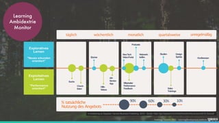 in Anlehnung an Degreed, Harvard Business Publishing, 2019 – Quelle: https://get.degreed.com/hubfs/HowWorkforceLearns2019_final.pdf
Learning
Ambidextrie
Monitor
Foelsing / Schmitz 2021 - LearningDevelopment.institute
 