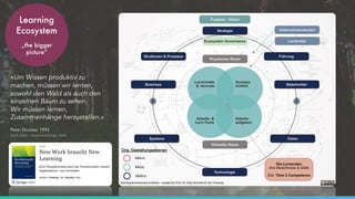 Mikro
Meso
Makro
Org.-Gestaltungsebenen
Learning
Ecosystem
„the bigger
picture“
»Um Wissen produktiv zu
machen, müssen wir lernen,
sowohl den Wald als auch den
einzelnen Baum zu sehen.
Wir müssen lernen,
Zusammenhänge herzustellen.«
Peter Drucker, 1993
Wolf Lotter – Zusammenhänge, 2020
 