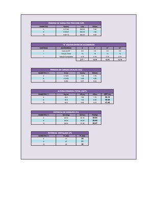 DIAMETRO S(m/m) L(m) Hhf(m)
6 0.01340 582.00 7.80
8 0.00331 582.00 1.92
10 0.00112 582.00 0.65
CANTIDAD ACCESORIOS K 6" 8" 10"
4 Codo de 90° 0.9 3.6 3.6 3.6
1 Valcula Check 10 10 10 10
1 Valcula Compuerta 0.19 0.19 0.19 0.19
∑ K = 13.79 13.79 13.79
DIAMETRO (") D (m) V(m/s) Hhl(m)
6 0.1524 1.58 1.76
8 0.2032 0.89 0.56
10 0.254 0.57 0.23
DIAMETRO (") Hg (m) hff (m) hfl(m) HDT (m)
6 46.6 7.80 1.76 56.16
8 46.6 1.92 0.56 49.08
10 46.6 0.65 0.23 47.48
DIAMETRO (") Qb (lt/sg) HDT(m) Pc(Hp)
6 28.83 56.16 30.84
8 28.83 49.08 26.95
10 28.83 47.48 26.07
DIAMETRO (") Pc (Hp) Pi (Hp)
6 31 35
8 27 31
10 26 30
POTENCIA DE CONSUMO (Pc)
"K" EQUIVALENTES DE ACCESORIOS
POTENCIA INSTALADA (Pi)
PERDIDA DE CARGAS LOCALES (Hhl)
ALTURA DINAMICA TOTAL (HDT):
PERDIDA DE CARGA POR FRICCION (Hff)
 