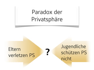 Paradox der 
Privatsphäre 
Eltern 
verletzen PS 
Jugendliche 
schützen PS 
nicht 
? 
 