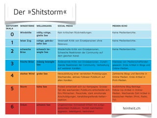 ShitStorM 
Skala 
WindStärke Wellengang Social Media Medien-echo 
0 Windstille völlig ruhige, 
glatte See 
Kein kritischen Rückmeldungen. Keine Medienberichte. 
1 leiser Zug ruhige, gekräu-selte 
See 
Vereinzelt Kritik von Einzelpersonen ohne 
Resonanz. 
Keine Medienberichte. 
2 schwache 
brise 
schwach be-wegte 
See 
Wiederholte Kritik von Einzelpersonen. 
Schwache Reaktionen der Community auf 
dem gleichen Kanal. 
Keine Medienberichte. 
3 frische brise mässig bewegte 
See 
Andauernde Kritik von Einzelpersonen. Zuneh-mende 
Reaktionen der Community. Verbreitung 
auf weiteren Kanälen. 
Interesse von Medienschaffenden 
geweckt. Erste Artikel in Blogs und 
Online-Medien. 
4 starker Wind grobe See Herausbildung einer vernetzten Protestgruppe. 
Wachsendes, aktives Follower-Publikum auf 
allen Kanälen. 
Zahlreiche Blogs und Berichte in 
Online Medien. Erste Artikel in 
Print-Medien. 
5 Sturm hohe See Protest entwickelt sich zur Kampagne. Grosser 
Teil des wachsenden Publikums entscheidet sich 
fürs Mitmachen. Pauschale, stark emotionale 
Anschuldigungen, kanalübergreifende Ketten-reaktion. 
Ausführliche Blog-Beiträge. 
Follow-Up-Artikel in Online- 
Medien. Wachsende Zahl Artikel in 
klassischen Medien (Print, Radio, 
TV). 
6 orkan schwere See Ungebremster Schneeball-Effekt mit aufge-peitschtem 
Publikum. Tonfall mehrheitlich 
aggressiv, beleidigend, bedrohend. 
Top-Thema in Online-Medien. 
intensive Berichterstattung in allen 
Medien. 
Der »Shitstorm« 
feinheit.ch 
 