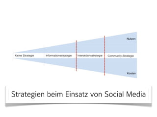 Strategien beim Einsatz von Social Media 
 