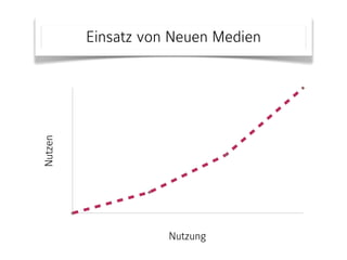 Nutzen 
Einsatz von Neuen Medien 
Nutzung 
 