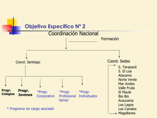 Coordinación Nacional Coord. Santiago Coord. Sedes S. Tarapacá S. El Loa Atacama Norte Verde Mar Andes Valle Fruta El Maule Bio Bio Araucania Los Lagos Los Canales Magallanes Formación Progr. Colegios Progr. Jovenes *Progr. Corporativo *Progr. Profesional Senior *Progr. Individuales Objetivo Especifico Nº 2 * Programa sin cargo asociado   
