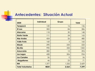Antecedentes:  Situación Actual   7.399 2.565 4834 Total Voluntarios 2.609 1.232 1.377 RM 71 25 46   Magallanes 56 0 56 Los Canales 934 506 428 Los Lagos 394 12 382 Araucanía 1322 332 990 Bío Bío 533 243 290 Maule 165 5 160 Valle Fruta 480 26 454 Mar Andes 165 54 111 Norte Verde 148 30 118 Atacama 386 84 302 El Loa 136 16 120 Tarapacá Total  Grupo  Individual  SEDE 