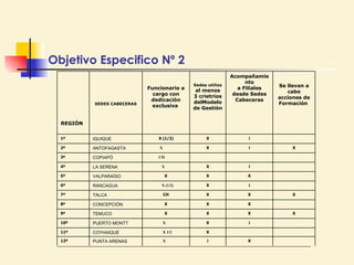 Objetivo Especifico Nº 2   X i    X PUNTA ARENAS 12ª     X    X 1/2 COYHAIQUE 11ª   i X    X PUERTO MONTT 10ª X X X X TEMUCO 9ª   X X X CONCEPCIÓN 8ª X X X CH TALCA 7ª   i X    X (1/2) RANCAGUA 6ª   X X X VALPARAÍSO 5ª   i X    X LA SERENA 4ª          CH COPIAPÓ 3ª X i X    X ANTOFAGASTA 2ª   i X    X (1/2) IQUIQUE 1ª REGIÓN   Se llevan a cabo acciones de Formación  Acompañamiento a Filiales desde Sedes Cabeceras Sedes utiliza  al menos 3 crietrios delModelo de Gestión  Funcionario a cargo con dedicación exclusiva  SEDES CABECERAS   