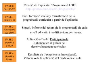 FASE 0 Curs08-09  Creació de l’aplicatiu “Programació LOE”.  http :// phobos.xtec.es / ceip-jbruguera / loe / FASE 1 Octubre 09 Breu formació inicial y formalització de la programació curricular a partir de l’aplicatiu  FASE 2 Noviembre del 2009 Síntesi. Informe del resum de la programació de cada nivell educatiu i modificacions pertinents.   FASE 3 Oct 09 a Feb10 Aplicació a l’aula:  Participació de l’alumnat  en el procés de desenvolupament curricular.  FASE 4 Oct 09 a Feb10   Resultats de l’experiència. Investigació. Valoració de la aplicació del modelo en el aula 