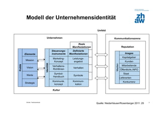 Modell der Unternehmensidentität

                                                                                  Umfeld


                                       Unternehmen                                               Kommunikationsarena

                                                                     Reale
                                                                Manifestationen                             Reputation
                                                Steuerungs-     Definierte
          Elemente                              instrumente   Manifestationen                                   Images
                                                                                                             Kapitalgeber
                                                 Marketing-     Leistungs-
          Mission
                                                  Konzept        angebot                                        Kunden
                                    Identität




                                                                                                  Medien
Politik




                                                Verhaltens-                                                  Mitarbeitende
           Vision                                                Verhalten
                                                Richtlinien                                                Öffentlichk./NPO
                                                  Symbol-                                                     Staat
           Werte                                                 Symbole
                                                 Handbuch                                                  Lieferanten
                                                Kommunik.        Kommuni-                                     Konkurrenz
          Strategie
                                                 konzept          kation

                                                Kultur



           Zürcher Fachhochschule                                                                                             7
                                                                                  Quelle: Niederhäuser/Rosenberger 2011: 29
 
