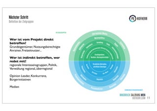Nächster Schritt

Definition der Zielgruppen
BEZUGSGRUPPEN

In

e
epag
e

n

G e s p rä c h e

ung
Pressekon

f e re n z

p
Ges

rä
Gesp

rä

Inte

rm

che

ess

ws

Info- M

e

rvie

chtag

Info

Hom

r

ion

Spre

ti o n

Bevölk
erun
g re
gi

Persönliche Information,
schriftliche Unterlagen

rma

rwo
rt

Bürgerm
eiste
r

l e tt e

ntat

uss

end

a ti o

Ge

Grundeigentümer,
Nachbarn, Nutzungsberechtigte

Info

sea

Medien

Pres

Opinion Leader, Konkurrenz,
Bürgerinitiativen

Politi
k

ruppen (Wirtscha
esseng
ft To
uris
Inter
le
m
ona

News

Präse

Wer ist indirekt betroffen, wer
redet mit?
regionale Interessensgruppen, Politik,
Verwaltung regional, überregional

Verwaltung

erat
eind
Gem

dien
hme
Fac

er

en
r
tretung
gne
nver
sse
tere

Regio
nalm
ed
Befü ien,

Meinungsführer

t)
rtschaf
ddwi
Lan
us

Wer ist vom Projekt direkt
betroffen?
Grundeigentümer, Nutzungsberechtigte
Anrainer, Freizeitnutzer...

überregionale Medien

che
KOMMUNIKATIONSMAßNAHMEN

INNSBRUCK SALZBURG WIEN
HOFHERR.COM 11

 