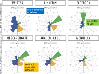 Allgemeine und berufliche Nutzung von Online-Werkzeugen 
use in scientific workflows 
metrics & information gathering 
just profile, no use 
Van Noorden, R. (2014). Scientists and the social network. Nature, 512, 126–129. doi:10.1038/512126a  