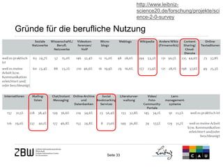 Gründe für die berufliche Nutzung 
Seite 33 
http://www.leibniz- science20.de/forschung/projekte/science-2-0-survey  