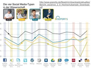 Die vier Social Media-Typen 
in der Wissenschaft 
http://www.goportis.de/fileadmin/downloads/aktuelles/ Bericht_escience_2_0_Hochschulsample_Download. pdf  