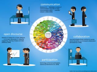Quelle: http://www.ethority.de/weblog/social-media-prisma/ 
open discourse 
Science 2.0 allows for a richer dialogue, …, or an open discourse of critiquing, suggesting, sharing of ideas and data [Waldrop 2008] 
participation 
technology-enhanced participatory science [Underwood et al. 2009] 
collaboration 
new technologies [that] continue to reorder whole disciplines, as increased collaboration [Shneiderman 2008] 
communication 
Science 2.0 … federates a variety of communication channels to ease … communication within … scientific network [Gillet 2009]  